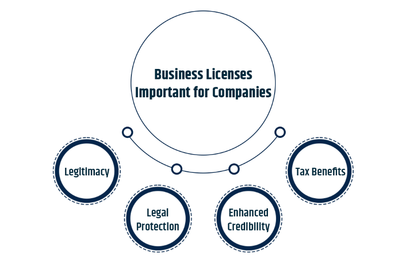 Business Licenses Important for Companies
